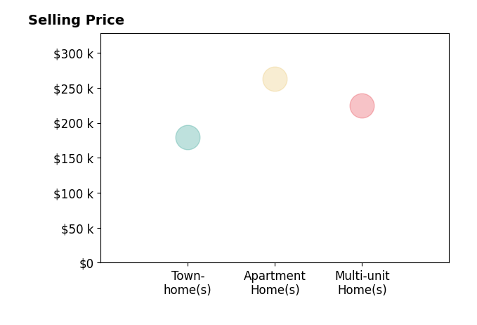 Melissa Attewell's sold homes include apartment homes at $262K, townhomes at $180K, multi-unit homes at $225K.