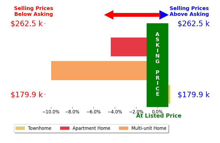 Melissa Attewell's sold homes closed 4.8% below asking on average, with 0 homes above, 2 below, and 1 at asking price.