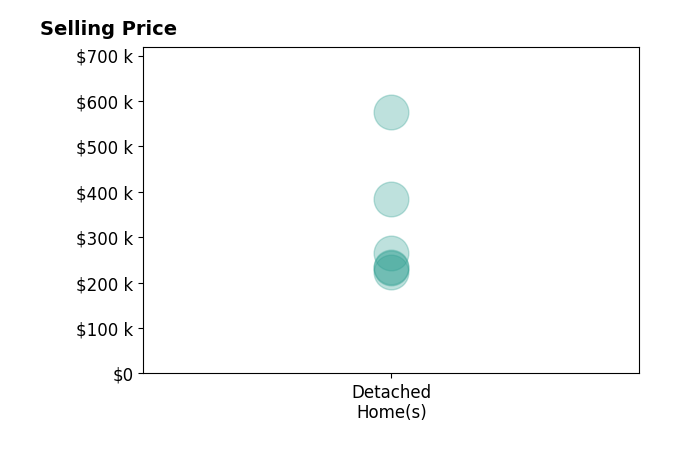 Brittney Lovdal's sold homes include detached homes from $222K to $575K.
