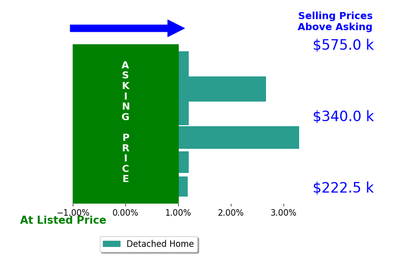 Brittney Lovdal's sold homes closed 1.3% above asking on average, with 3 homes above, 0 below, and 3 at asking price.