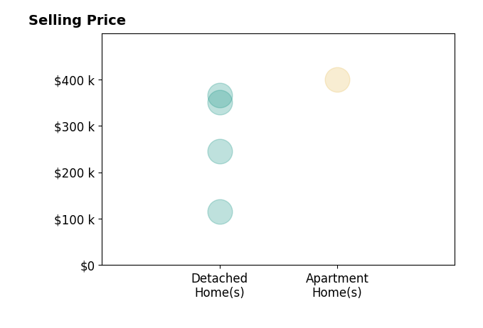 Julia Werle's sold homes include detached homes from $115K to $366K, apartment homes at $399K.