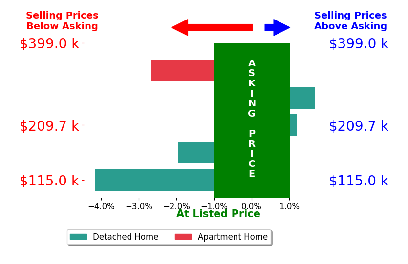 Julia Werle's sold homes closed 1.4% below asking on average, with 1 homes above, 3 below, and 1 at asking price.