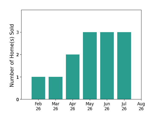 Robert Dorger sold 1 home in February 2026, 1 home in March 2026, 2 homes in April 2026, 3 homes in May 2026, 3 homes in June 2026, 3 homes in July 2026, for a total of 13 homes.