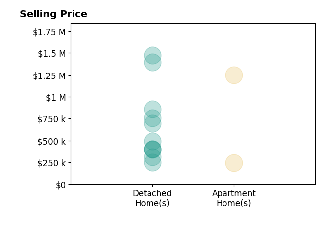 Robert Dorger's sold homes include detached homes from $250K to $1.5M, apartment homes from $245K to $1.2M.