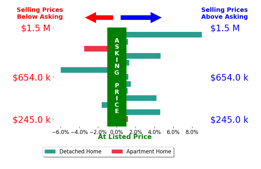 Robert Dorger's sold homes closed 1.3% above asking on average, with 8 homes above, 3 below, and 2 at asking price.