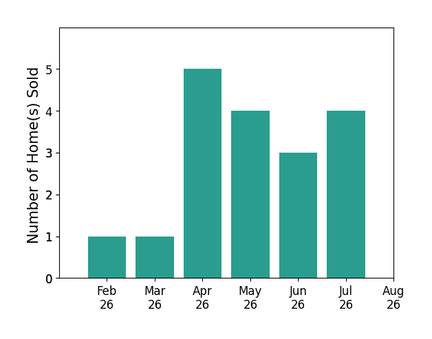 Bob Dorger sold 1 home in February 2026, 1 home in March 2026, 5 homes in April 2026, 4 homes in May 2026, 3 homes in June 2026, 4 homes in July 2026, for a total of 18 homes.