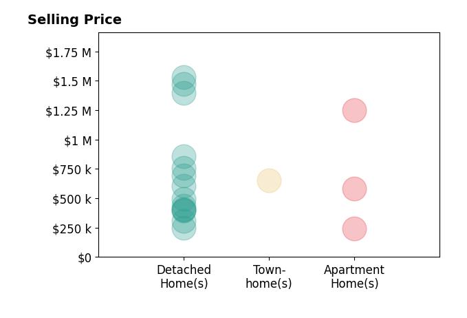 Bob Dorger's sold homes include apartment homes from $245K to $1.2M, detached homes from $250K to $1.5M, townhomes at $655K.