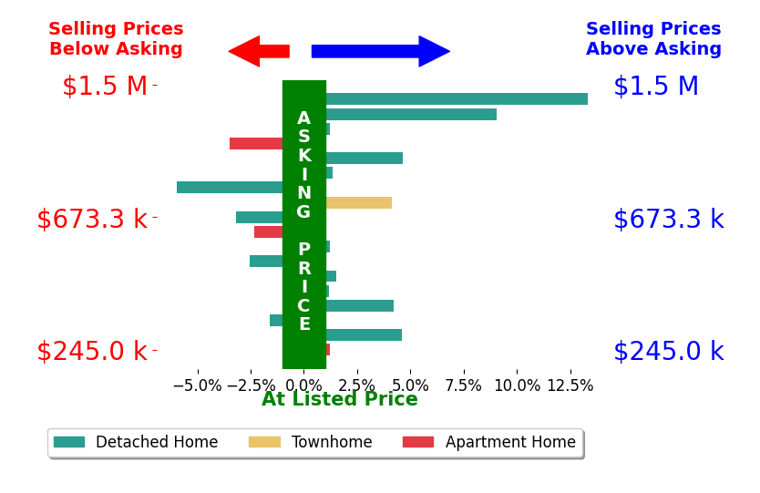 Bob Dorger's sold homes closed 1.4% above asking on average, with 10 homes above, 6 below, and 2 at asking price.