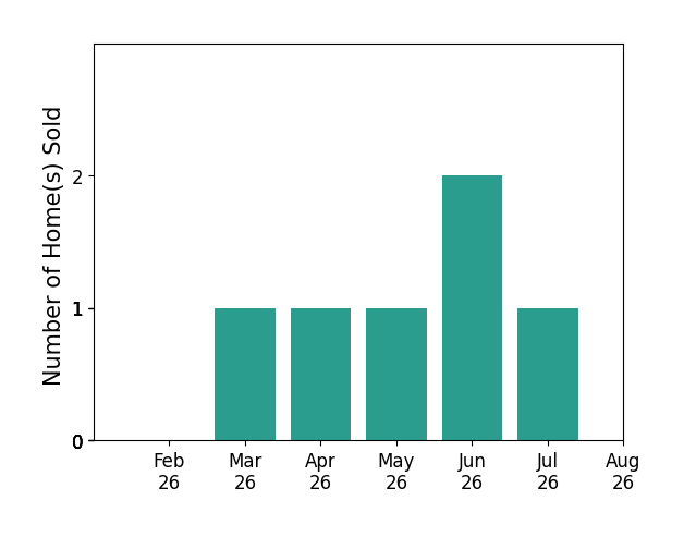 Sarah Copeland sold 1 home in March 2026, 1 home in April 2026, 1 home in May 2026, 2 homes in June 2026, 1 home in July 2026, for a total of 6 homes.