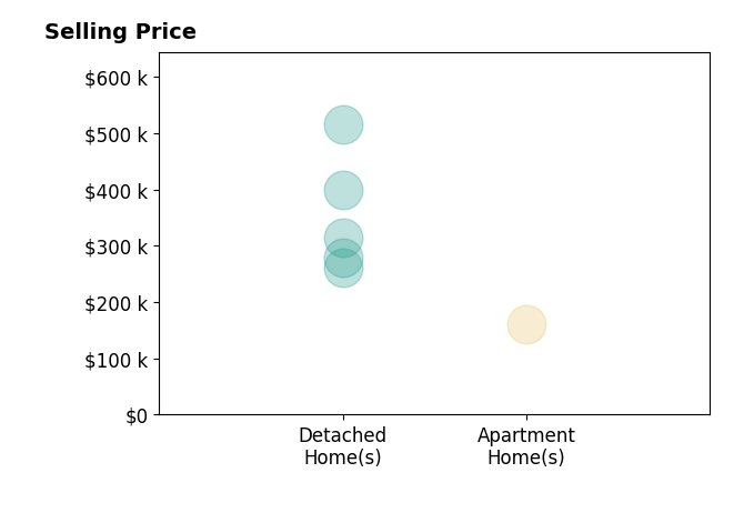 Sarah Copeland's sold homes include detached homes from $261K to $515K, apartment homes at $161K.
