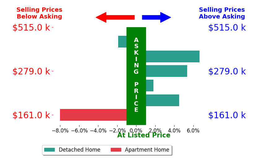 Sarah Copeland's sold homes closed 1.4% above asking on average, with 4 homes above, 2 below, and 0 at asking price.