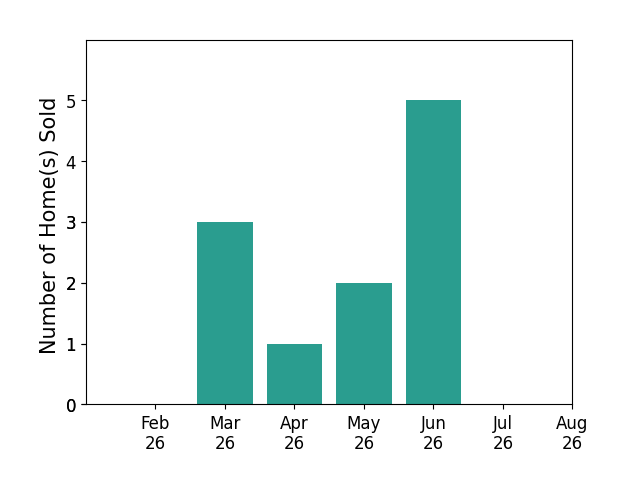 Caryn Weckstein sold 3 homes in March 2026, 1 home in April 2026, 2 homes in May 2026, 5 homes in June 2026, for a total of 11 homes.