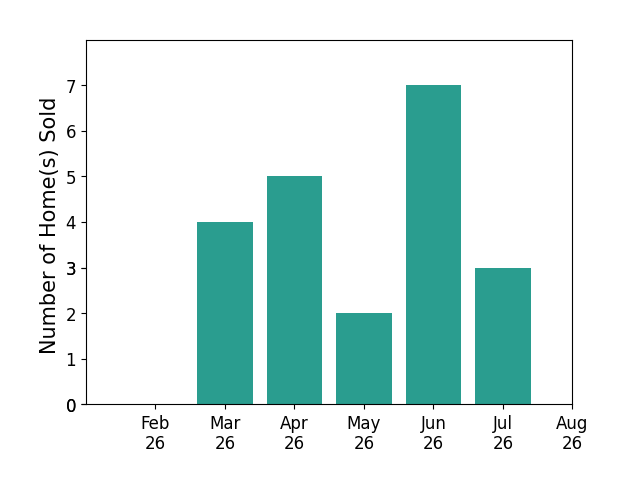 Mark Rosko sold 4 homes in March 2026, 5 homes in April 2026, 2 homes in May 2026, 7 homes in June 2026, 3 homes in July 2026, for a total of 21 homes.