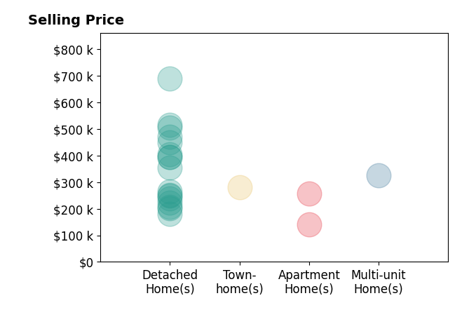 Mark Rosko's sold homes include detached homes from $180K to $689K, apartment homes from $141K to $257K, townhomes at $280K, multi-unit homes at $327K.