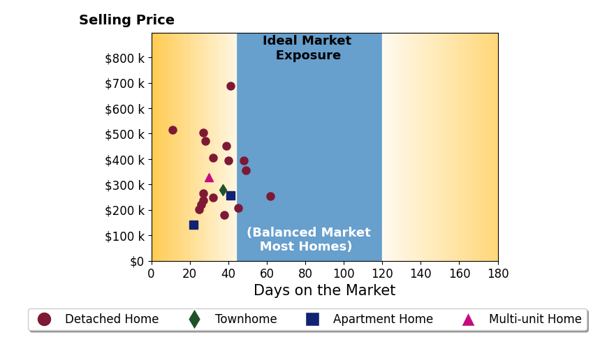 Mark Rosko's sold homes were on the market for an average of 34 days, ranging from 11 to 62 days, with an average sold price of $333K.