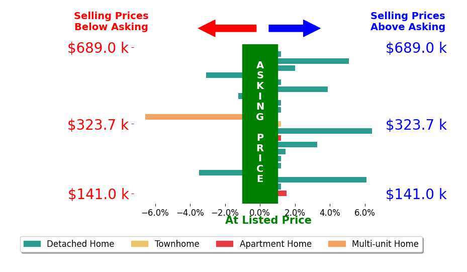 Mark Rosko's sold homes closed 0.8% above asking on average, with 8 homes above, 4 below, and 9 at asking price.