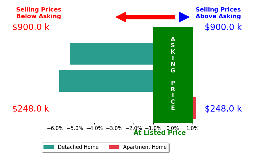 Connie Greene's sold homes closed 3.7% below asking on average, with 0 homes above, 2 below, and 1 at asking price.
