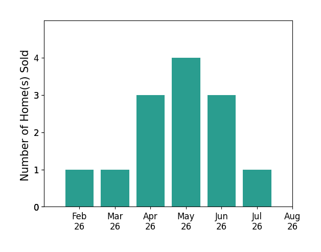 Molly Blenk sold 1 home in February 2026, 1 home in March 2026, 3 homes in April 2026, 4 homes in May 2026, 3 homes in June 2026, 1 home in July 2026, for a total of 13 homes.