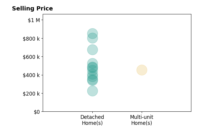 Molly Blenk's sold homes include multi-unit homes at $452K, detached homes from $225K to $850K.