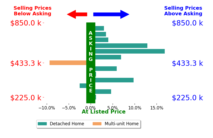 Molly Blenk's sold homes closed 4.3% above asking on average, with 9 homes above, 2 below, and 2 at asking price.