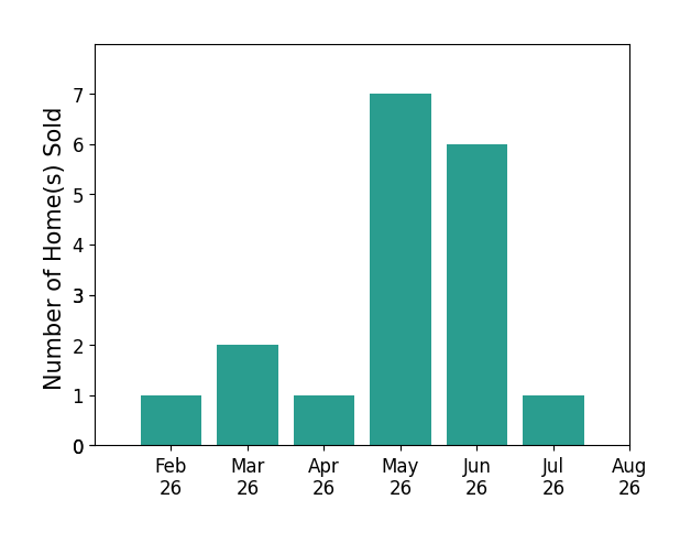Michael Hinckley sold 1 home in February 2026, 2 homes in March 2026, 1 home in April 2026, 7 homes in May 2026, 6 homes in June 2026, 1 home in July 2026, for a total of 18 homes.