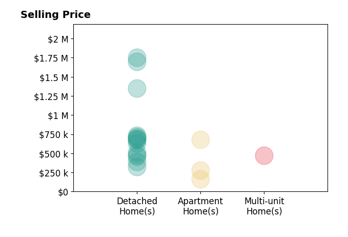 Michael Hinckley's sold homes include apartment homes from $162K to $678K, detached homes from $325K to $1.8M, multi-unit homes at $470K.