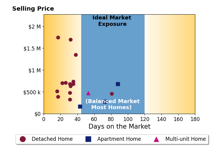 Michael Hinckley's sold homes were on the market for an average of 38 days, ranging from 16 to 88 days, with an average sold price of $705K.