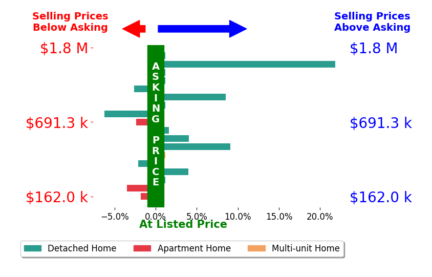 Michael Hinckley's sold homes closed 1.7% above asking on average, with 6 homes above, 6 below, and 6 at asking price.