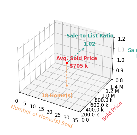 Michael Hinckley sold 18 homes with an average sold price of $705K and an average sale-to-list ratio of 101.7%.