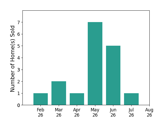 Jack Hinckley sold 1 home in February 2026, 2 homes in March 2026, 1 home in April 2026, 7 homes in May 2026, 5 homes in June 2026, 1 home in July 2026, for a total of 17 homes.
