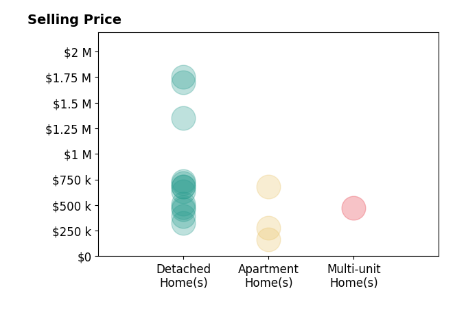 Jack Hinckley's sold homes include apartment homes from $162K to $678K, detached homes from $325K to $1.8M, multi-unit homes at $470K.