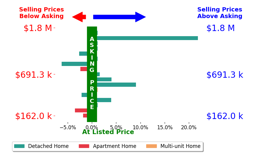 Jack Hinckley's sold homes closed 1.3% above asking on average, with 5 homes above, 6 below, and 6 at asking price.