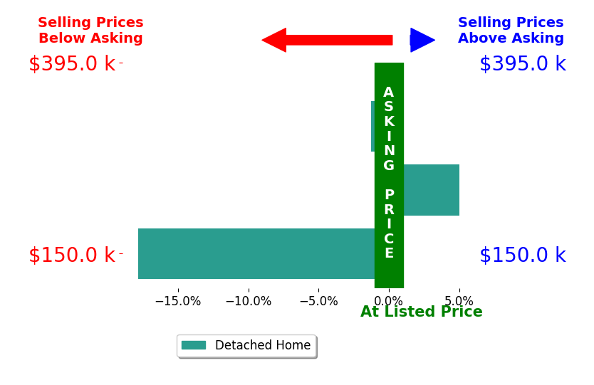Michael Tekulve's sold homes closed 4.7% below asking on average, with 1 homes above, 2 below, and 0 at asking price.