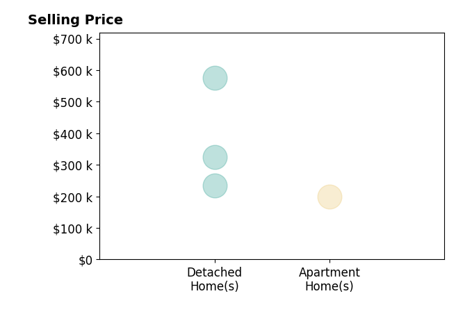Sondra Parker's sold homes include apartment homes at $200K, detached homes from $235K to $575K.