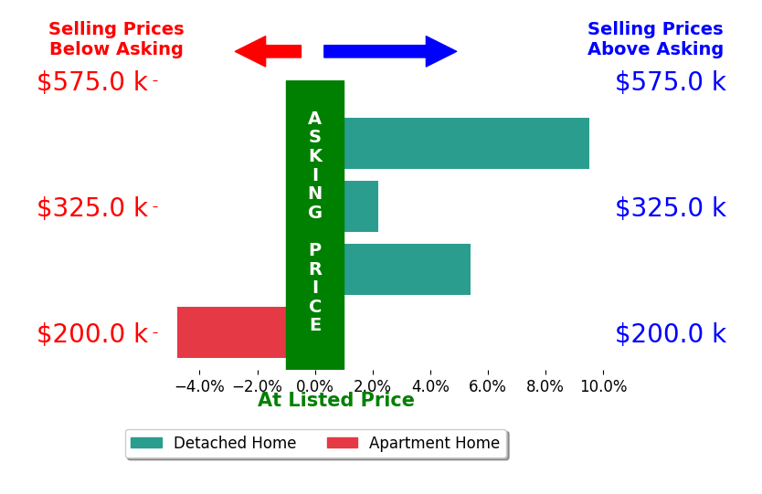 Sondra Parker's sold homes closed 3.1% above asking on average, with 3 homes above, 1 below, and 0 at asking price.