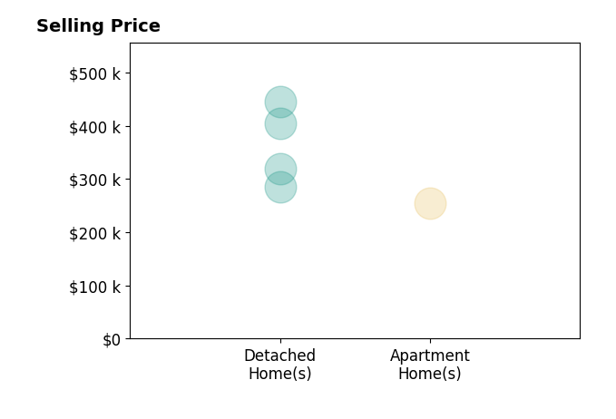 Christopher Dunne's sold homes include detached homes from $285K to $445K, apartment homes at $255K.