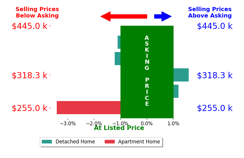Christopher Dunne's sold homes closed 0.8% below asking on average, with 1 homes above, 3 below, and 1 at asking price.