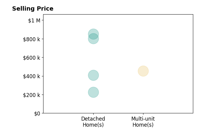 Erick Blenk's sold homes include multi-unit homes at $452K, detached homes from $225K to $850K.