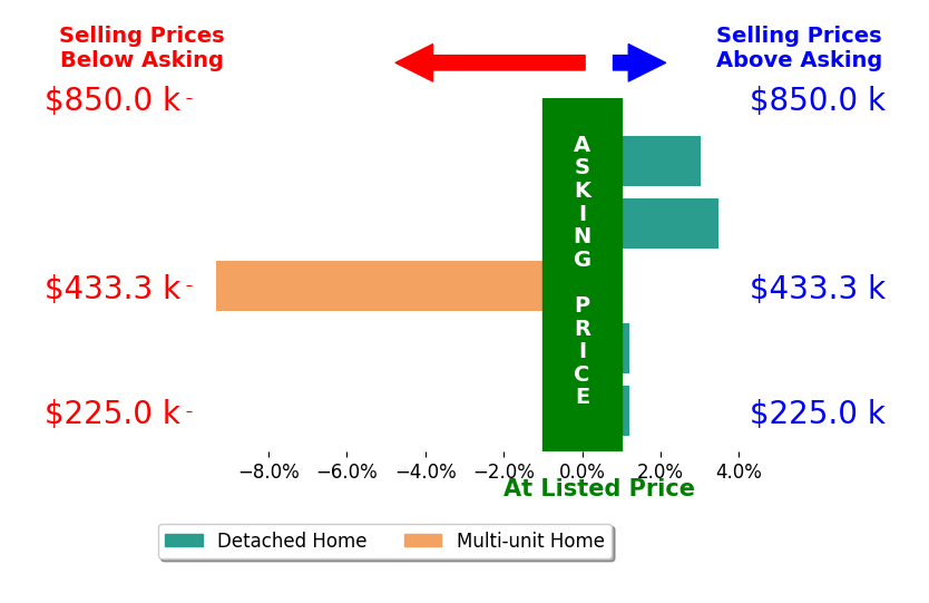 Erick Blenk's sold homes closed 0.6% below asking on average, with 2 homes above, 1 below, and 2 at asking price.
