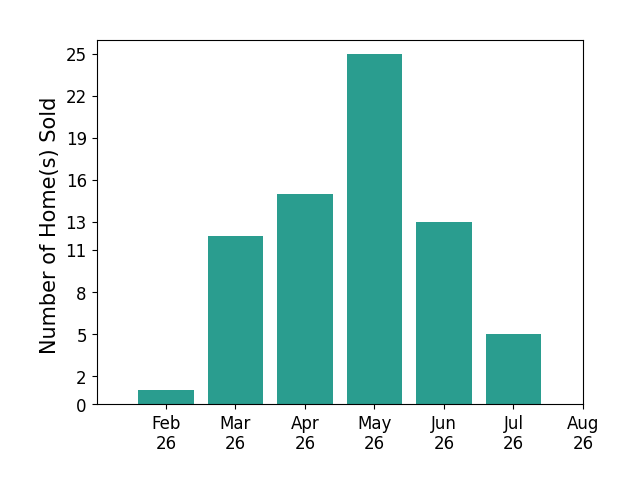 Scott Oyler sold 1 home in February 2026, 12 homes in March 2026, 15 homes in April 2026, 25 homes in May 2026, 13 homes in June 2026, 5 homes in July 2026, for a total of 71 homes.