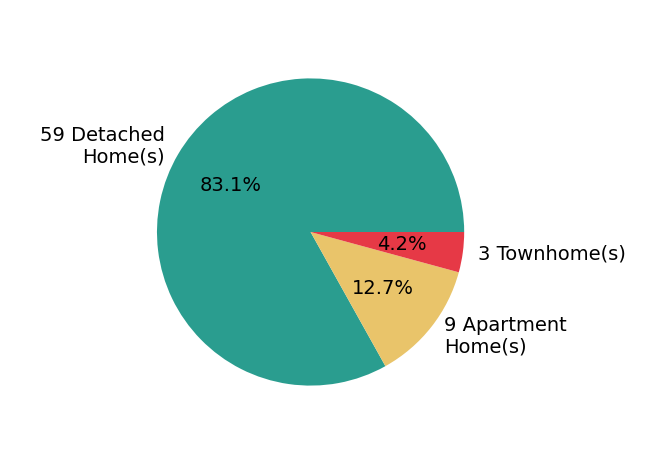 Scott Oyler sold 59 detached homes, 3 townhomes, 9 apartment homes.