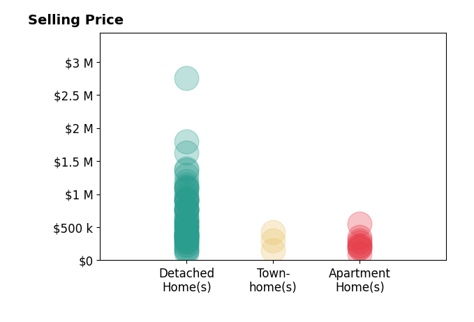 Scott Oyler's sold homes include detached homes from $110K to $2.8M, townhomes from $153K to $424K, apartment homes from $105K to $555K.