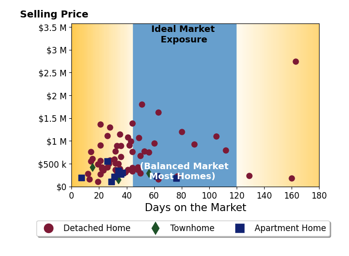 Scott Oyler's sold homes were on the market for an average of 44 days, ranging from 7 to 163 days, with an average sold price of $629K.