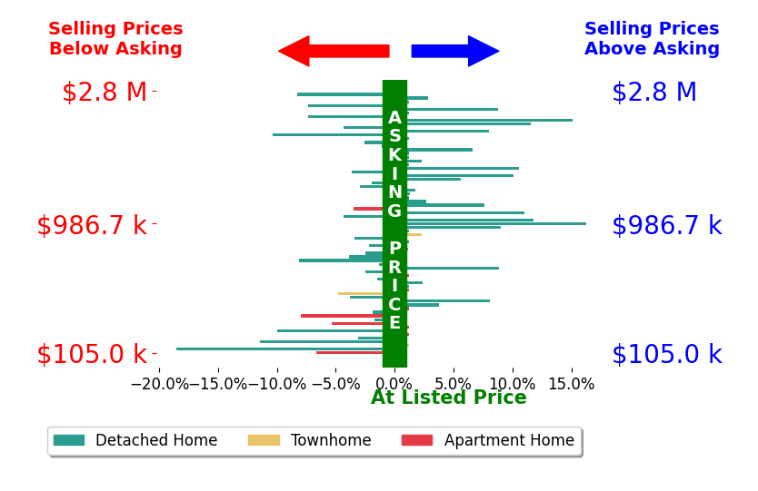 Scott Oyler's sold homes closed 0.1% above asking on average, with 25 homes above, 31 below, and 15 at asking price.