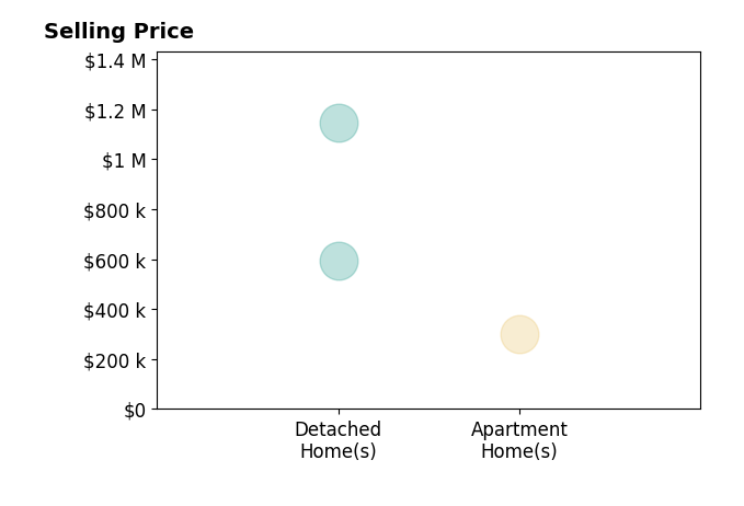 Bob Hines's sold homes include detached homes from $595K to $1.1M, apartment homes at $300K.