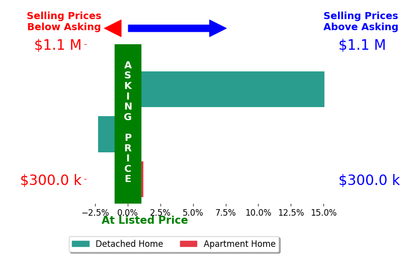 Bob Hines's sold homes closed 4.3% above asking on average, with 1 homes above, 1 below, and 1 at asking price.