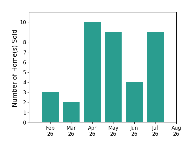 Jamie Hurtubise sold 3 homes in February 2026, 2 homes in March 2026, 10 homes in April 2026, 9 homes in May 2026, 4 homes in June 2026, 9 homes in July 2026, for a total of 37 homes.