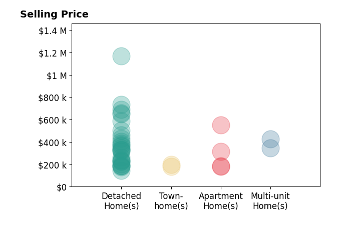 Jamie Hurtubise's sold homes include detached homes from $145K to $1.2M, multi-unit homes from $345K to $428K, townhomes from $182K to $200K, apartment homes from $180K to $550K.