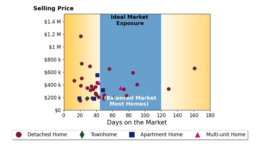 Jamie Hurtubise's sold homes were on the market for an average of 47 days, ranging from 13 to 161 days, with an average sold price of $371K.