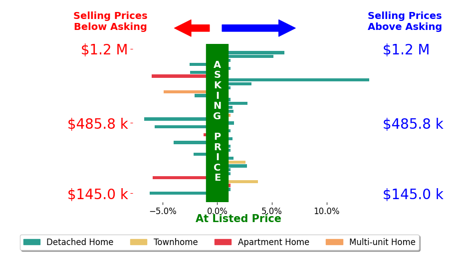 Jamie Hurtubise's sold homes closed 0.1% below asking on average, with 13 homes above, 12 below, and 12 at asking price.